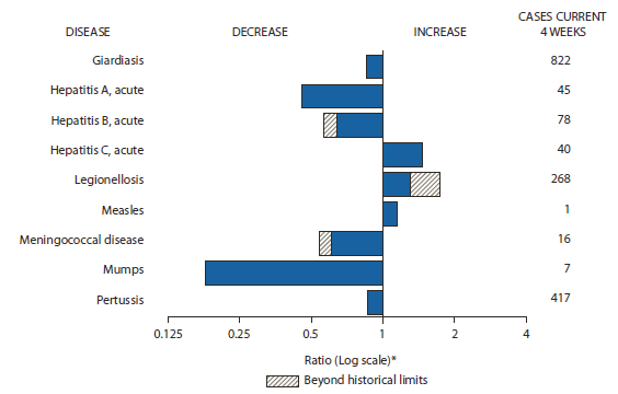 The figure shows selected notfiable disease reports for the United States, with comparison of provisional 4-week totals through October 22, 2011, with historical data. Reports of acute hepatitis C, legionellosis, and measles all increased, with legionellosis increasing beyond historical limits. Reports of giardiasis, acute hepatitis A, acute hepatitis B, meningococcal disease, mumps, and pertussis all decreased, with acute hepatitis B, and meningococcal disease decreasing beyond historical limits.